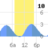 Kingman Lake tide chart for Tuesday, December 10, 2024