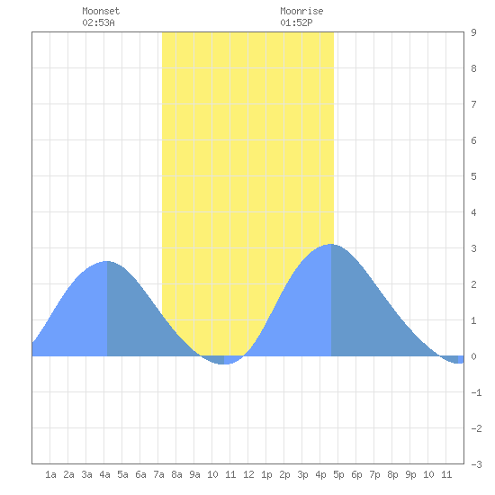 Kingman Lake tide chart for Wednesday, December 11, 2024