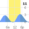 Kingman Lake tide chart for Wednesday, December 11, 2024