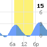 Kingman Lake tide chart for Sunday, December 15, 2024