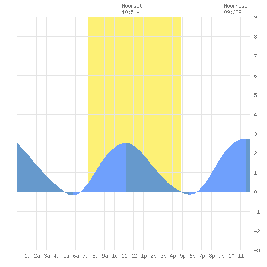 Kingman Lake tide chart for Thursday, December 19, 2024