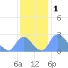 Kingman Lake tide chart for Sunday, December 1, 2024