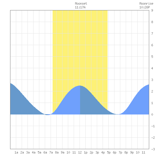 Kingman Lake tide chart for Friday, December 20, 2024