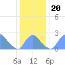 Kingman Lake tide chart for Friday, December 20, 2024