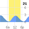 Kingman Lake tide chart for Saturday, December 21, 2024