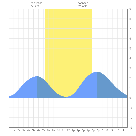 Kingman Lake tide chart for Friday, December 27, 2024