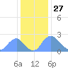 Kingman Lake tide chart for Friday, December 27, 2024