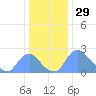Kingman Lake tide chart for Sunday, December 29, 2024