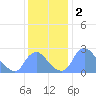 Kingman Lake tide chart for Monday, December 2, 2024