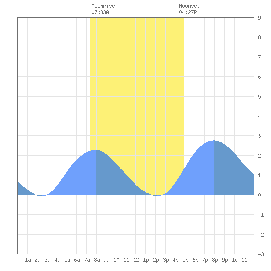 Kingman Lake tide chart for Monday, December 30, 2024