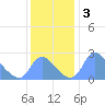 Kingman Lake tide chart for Tuesday, December 3, 2024