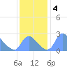 Kingman Lake tide chart for Wednesday, December 4, 2024