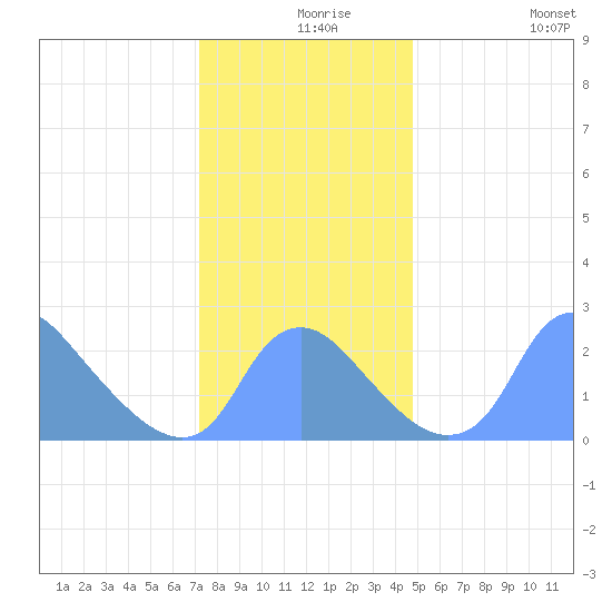 Kingman Lake tide chart for Friday, December 6, 2024