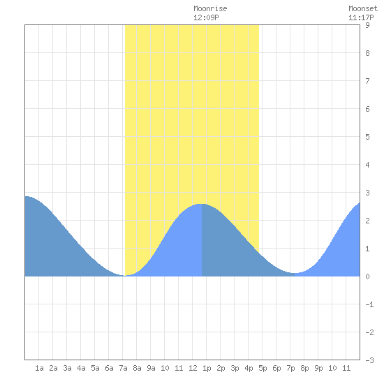 Kingman Lake tide chart for Saturday, December 7, 2024