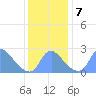 Kingman Lake tide chart for Saturday, December 7, 2024