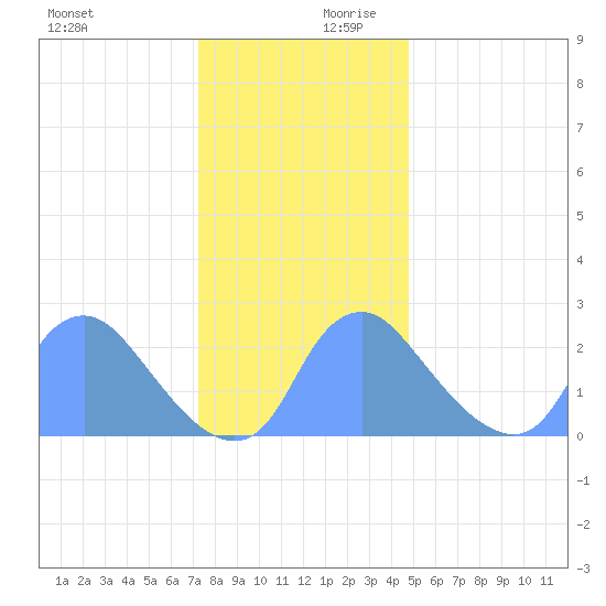 Kingman Lake tide chart for Monday, December 9, 2024