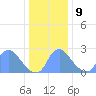 Kingman Lake tide chart for Monday, December 9, 2024