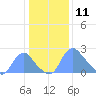 Kingman Lake tide chart for Saturday, January 11, 2025
