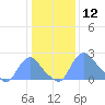 Kingman Lake tide chart for Sunday, January 12, 2025