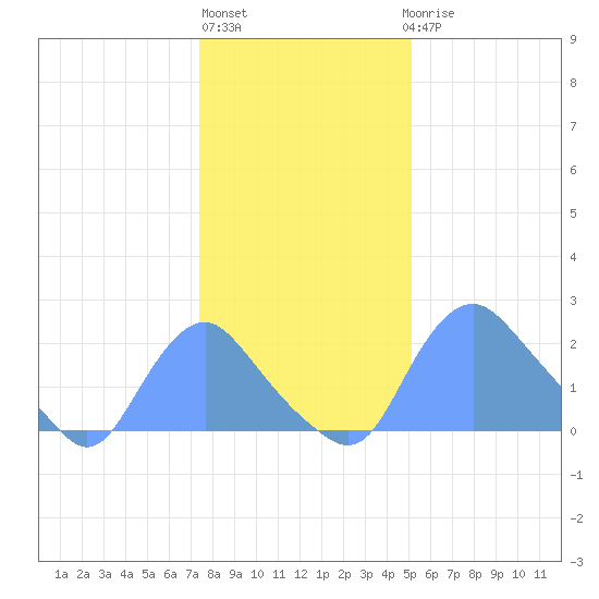 Kingman Lake tide chart for Monday, January 13, 2025