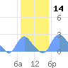 Kingman Lake tide chart for Tuesday, January 14, 2025