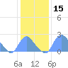 Kingman Lake tide chart for Wednesday, January 15, 2025