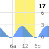 Kingman Lake tide chart for Friday, January 17, 2025