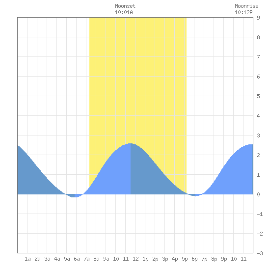 Kingman Lake tide chart for Saturday, January 18, 2025