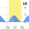 Kingman Lake tide chart for Saturday, January 18, 2025