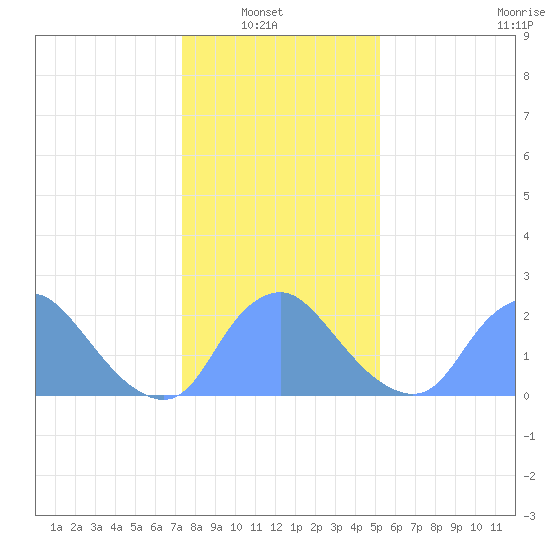 Kingman Lake tide chart for Sunday, January 19, 2025