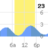 Kingman Lake tide chart for Thursday, January 23, 2025