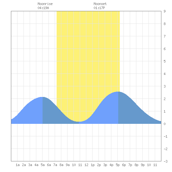 Kingman Lake tide chart for Saturday, January 25, 2025