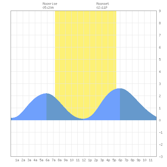 Kingman Lake tide chart for Sunday, January 26, 2025