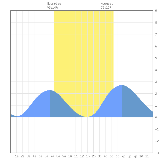 Kingman Lake tide chart for Monday, January 27, 2025