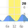 Kingman Lake tide chart for Tuesday, January 28, 2025