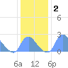 Kingman Lake tide chart for Thursday, January 2, 2025