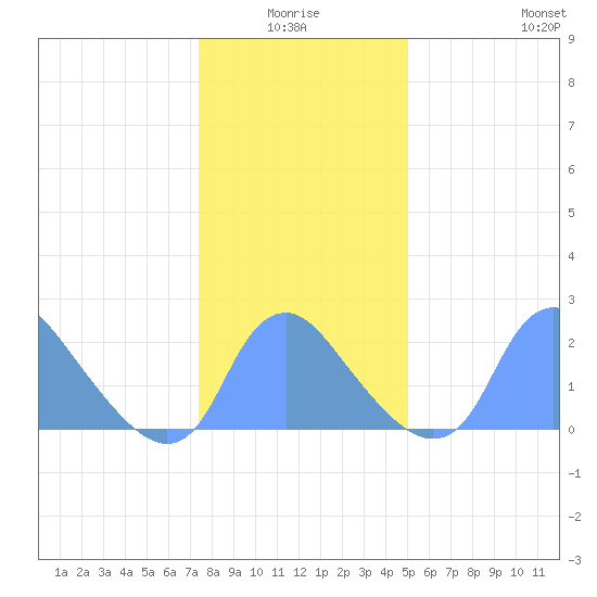 Kingman Lake tide chart for Saturday, January 4, 2025