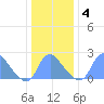 Kingman Lake tide chart for Saturday, January 4, 2025
