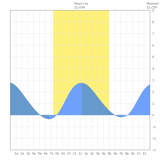 Kingman Lake tide chart for Sunday, January 5, 2025