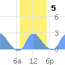 Kingman Lake tide chart for Sunday, January 5, 2025
