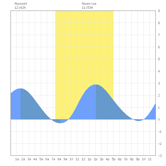 Kingman Lake tide chart for Tuesday, January 7, 2025