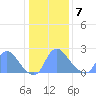 Kingman Lake tide chart for Tuesday, January 7, 2025
