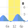 Kingman Lake tide chart for Wednesday, January 8, 2025