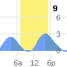 Kingman Lake tide chart for Thursday, January 9, 2025