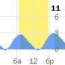 Kingman Lake tide chart for Tuesday, February 11, 2025