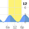 Kingman Lake tide chart for Wednesday, February 12, 2025