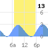 Kingman Lake tide chart for Thursday, February 13, 2025