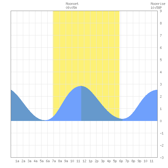 Kingman Lake tide chart for Monday, February 17, 2025