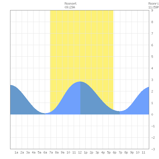 Kingman Lake tide chart for Tuesday, February 18, 2025