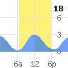 Kingman Lake tide chart for Tuesday, February 18, 2025